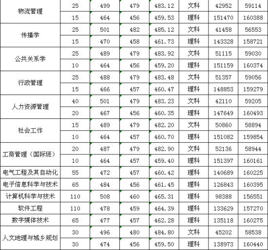 2022廣州新華學(xué)院錄取分?jǐn)?shù)線（含2020-2021歷年）