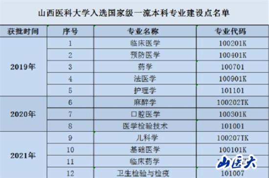 山西醫(yī)科大學王牌專業(yè)_最好的專業(yè)是什么