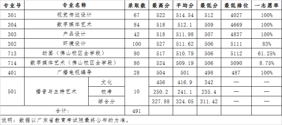 2022廣東財經(jīng)大學錄取分數(shù)線（含2020-2021歷年）