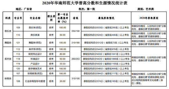 2022華南師范大學(xué)錄取分?jǐn)?shù)線（含2020-2021歷年）