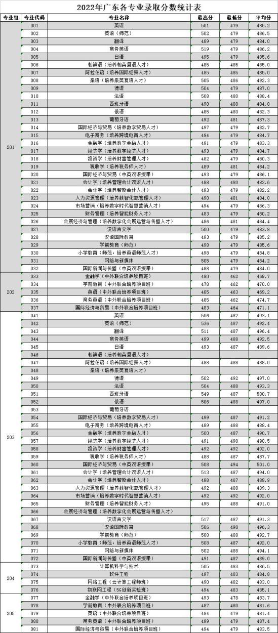 2022廣東外語外貿大學南國商學院錄取分數線（含2020-2021歷年）