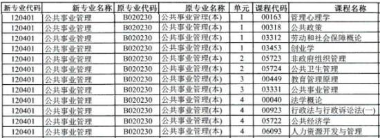 公共事業(yè)管理自考本科考試科目