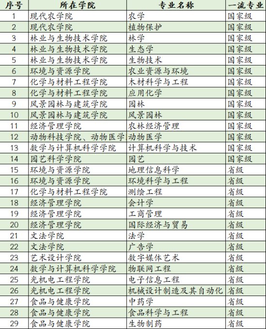 浙江農林大學王牌專業(yè)_最好的專業(yè)是什么