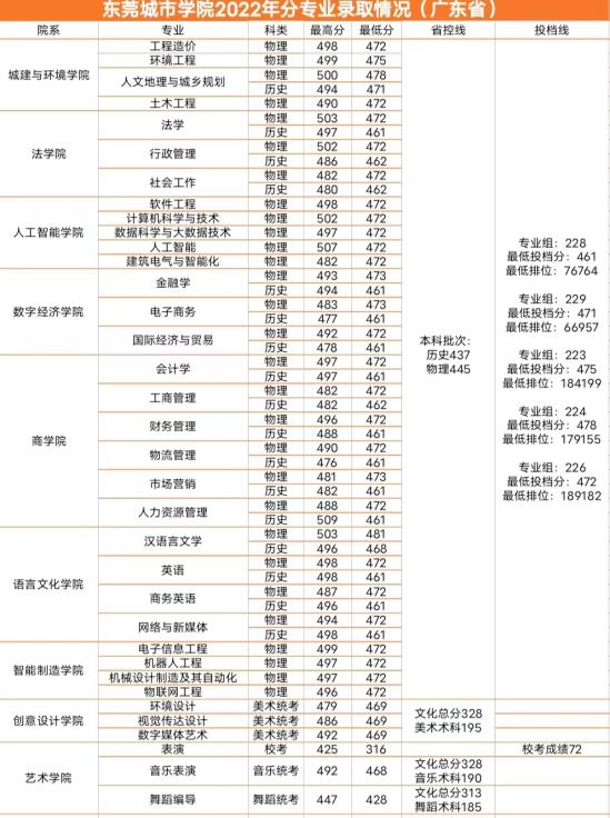 2022東莞城市學院錄取分數(shù)線（含2020-2021歷年）