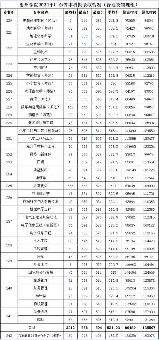 2022惠州學(xué)院錄取分?jǐn)?shù)線（含2020-2021歷年）