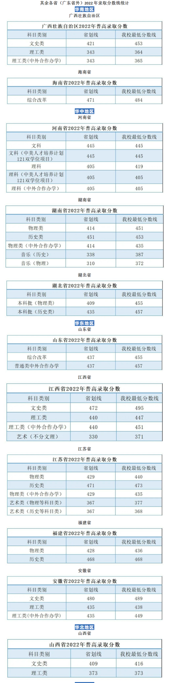 2022廣州南方學(xué)院錄取分?jǐn)?shù)線（含2020-2021歷年）