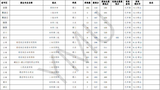 2022云南民族大学录取分数线（含2020-2021历年）