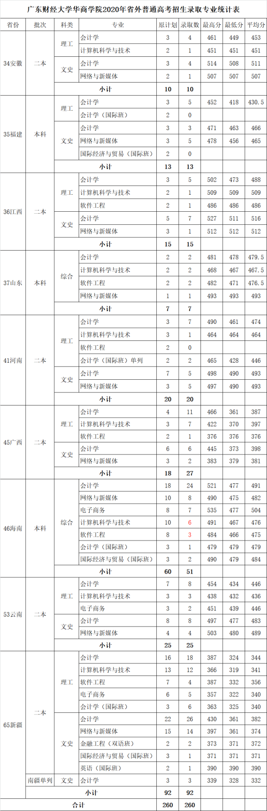 2022广州华商学院录取分数线（含2020-2021历年）