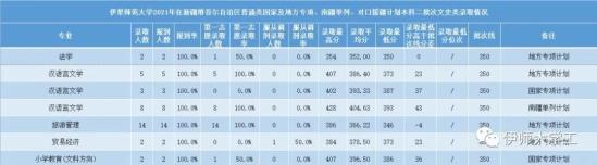 2022伊犁师范大学录取分数线（含2020-2021历年）