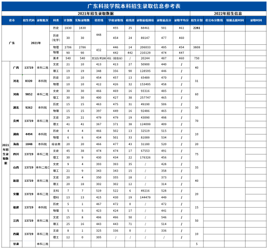 2021廣東科技學(xué)院錄取分?jǐn)?shù)線（含2019-2020歷年）