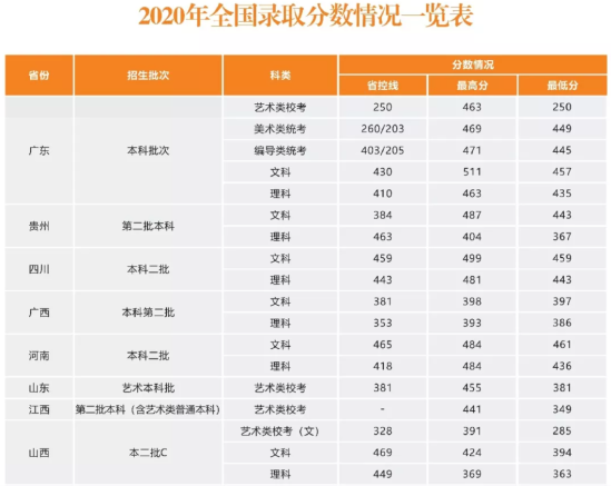 2022華南農業(yè)大學珠江學院錄取分數(shù)線（含2020-2021歷年）