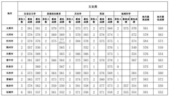 2022山西師范大學(xué)錄取分?jǐn)?shù)線（含2020-2021歷年）