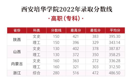 2022西安培華學院錄取分數(shù)線（含2020-2021歷年）