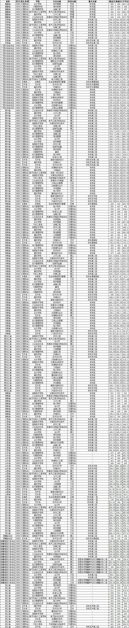 2021廣東理工學(xué)院錄取分數(shù)線（含2019-2020歷年）