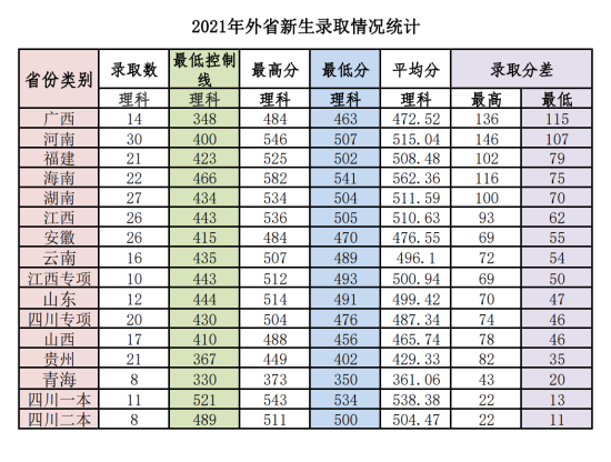 2022佛山科學技術學院錄取分數(shù)線（含2020-2021歷年）