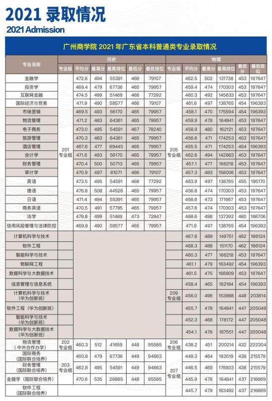 2022廣州商學院錄取分數(shù)線（含2020-2021歷年）