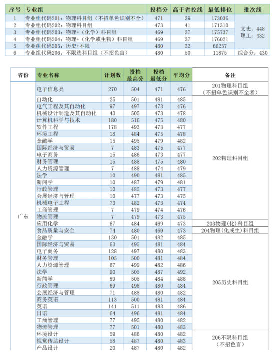 2022電子科技大學(xué)中山學(xué)院錄取分?jǐn)?shù)線（含2020-2021歷年）