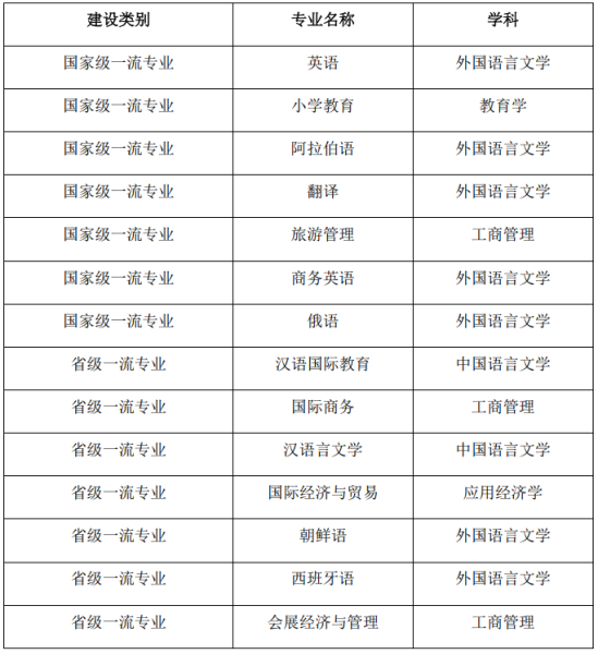 浙江外国语学院王牌专业_最好的专业是什么