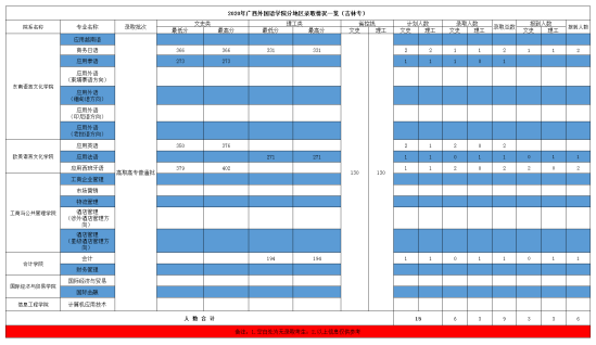 2022廣西外國語學院錄取分數線（含2020-2021歷年）