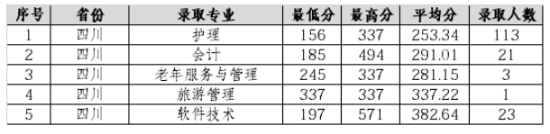 2022西南财经大学天府学院录取分数线（含2020-2021历年）