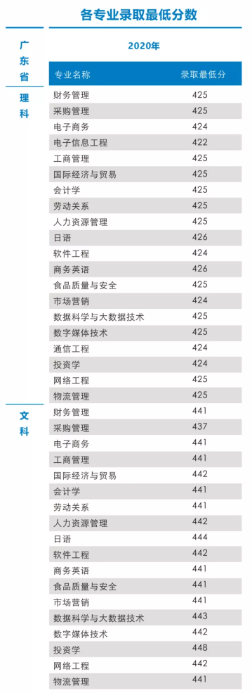 2021廣州工商學(xué)院錄取分?jǐn)?shù)線(xiàn)（含2019-2020歷年）