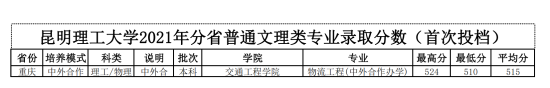 2022昆明理工大學(xué)錄取分數(shù)線（含2020-2021歷年）