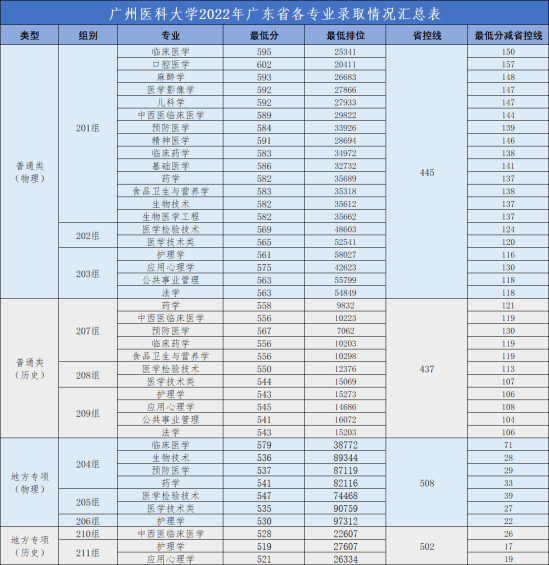 2022廣州醫(yī)科大學錄取分數(shù)線（含2020-2021歷年）