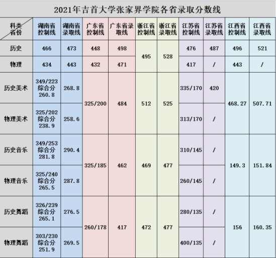 2022吉首大学张家界学院录取分数线（含2020-2021历年）