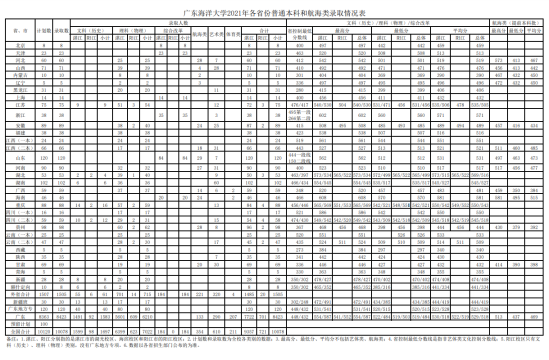 2022廣東海洋大學錄取分數(shù)線（含2020-2021歷年）