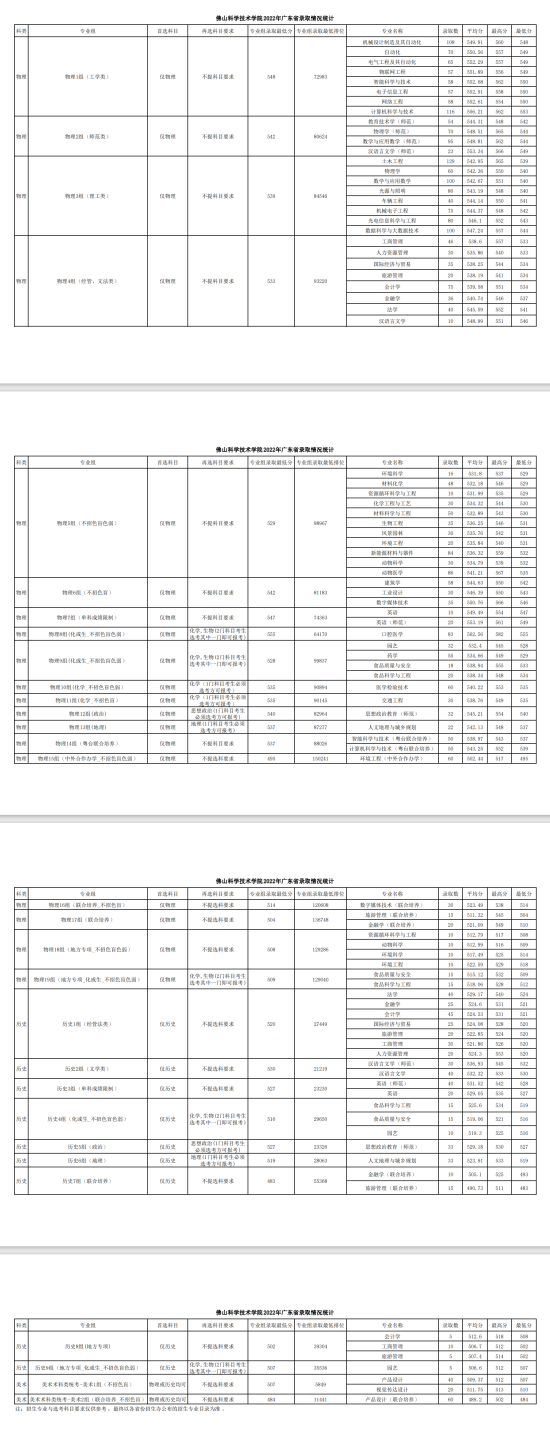 2022佛山科學(xué)技術(shù)學(xué)院錄取分數(shù)線（含2020-2021歷年）