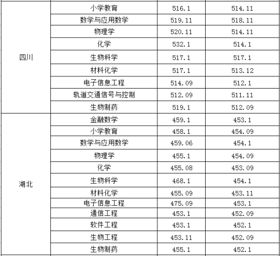 2022淮南師范學院錄取分數(shù)線（含2020-2021歷年）