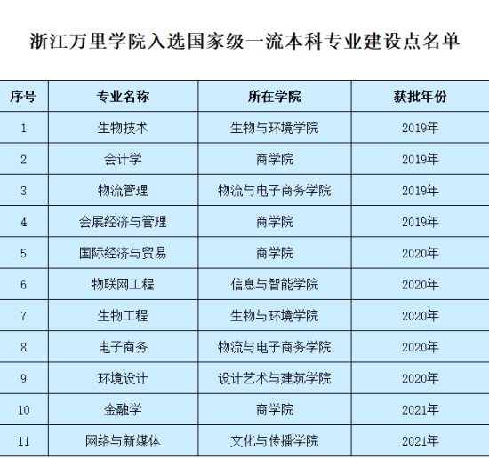 浙江萬(wàn)里學(xué)院王牌專業(yè)_最好的專業(yè)是什么