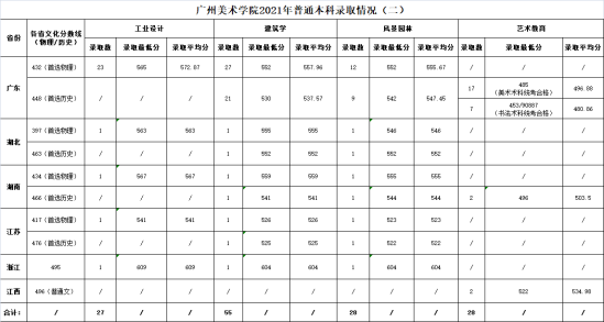 2022廣州美術(shù)學院錄取分數(shù)線（含2020-2021歷年）