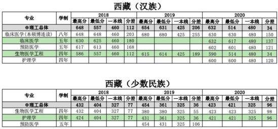 2022南方醫(yī)科大學(xué)錄取分數(shù)線（含2020-2021歷年）