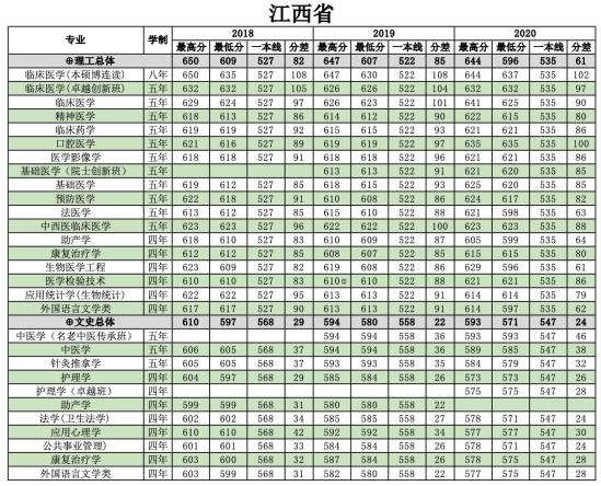 2022南方醫(yī)科大學錄取分數(shù)線（含2020-2021歷年）