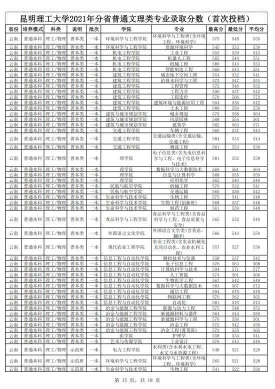 2022昆明理工大學(xué)錄取分數(shù)線（含2020-2021歷年）