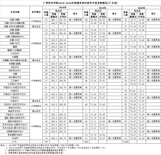 2022廣州美術(shù)學(xué)院錄取分數(shù)線（含2020-2021歷年）