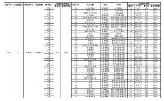 2022華南師范大學(xué)錄取分?jǐn)?shù)線（含2020-2021歷年）