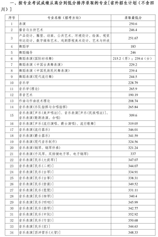 2022四川音乐学院录取分数线（含2020-2021历年）