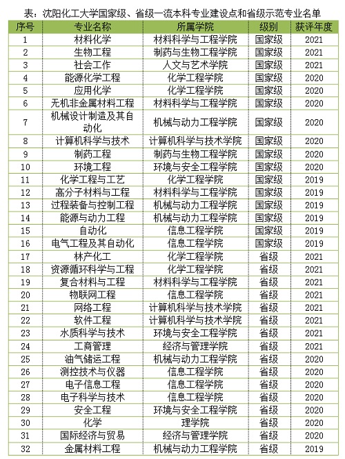 沈阳化工大学王牌专业_最好的专业是什么