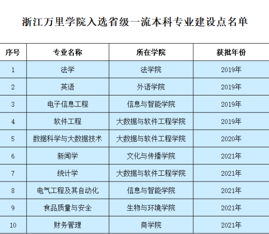 浙江萬里學(xué)院王牌專業(yè)_最好的專業(yè)是什么