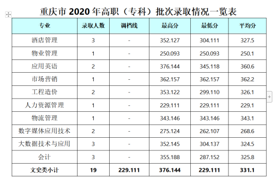 2022成都銀杏酒店管理學(xué)院錄取分數(shù)線（含2020-2021歷年）