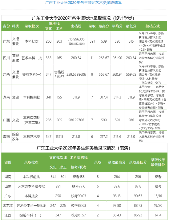 2022廣東工業(yè)大學(xué)錄取分數(shù)線（含2020-2021歷年）