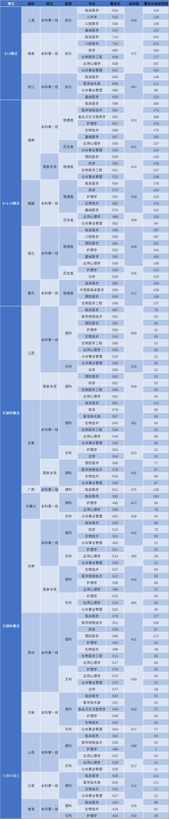 2022廣州醫(yī)科大學(xué)錄取分?jǐn)?shù)線（含2020-2021歷年）