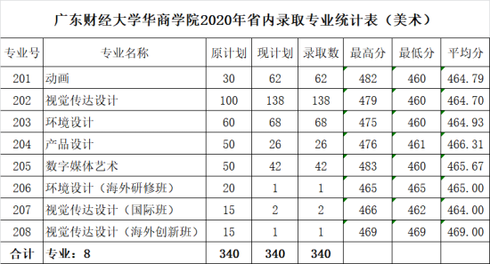 2022广州华商学院录取分数线（含2020-2021历年）