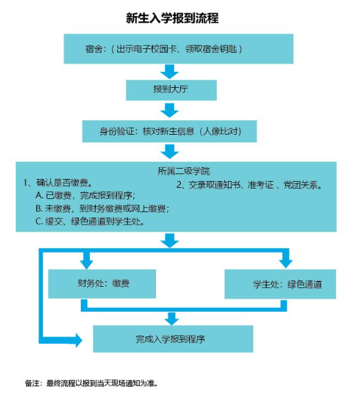 2023年淮北理工學院新生開學時間-報到需要帶什么東西