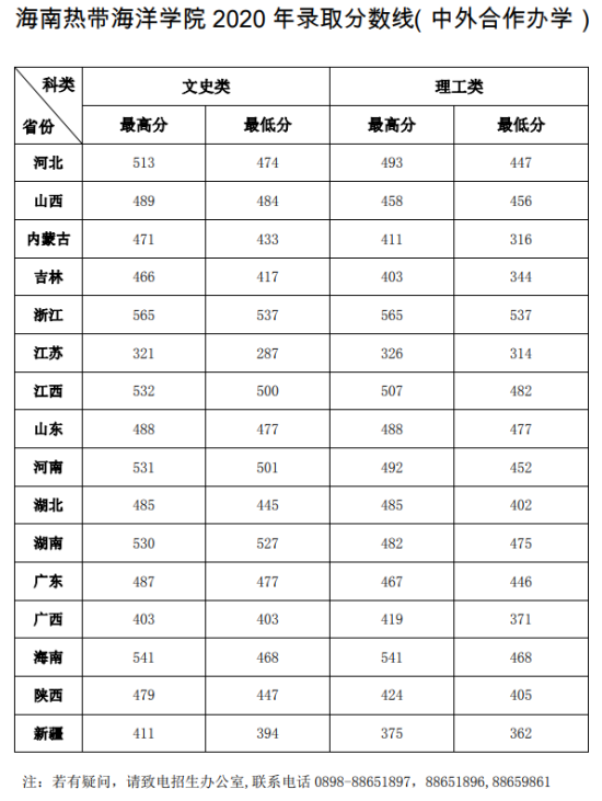 2022海南热带海洋学院录取分数线（含2020-2021历年）