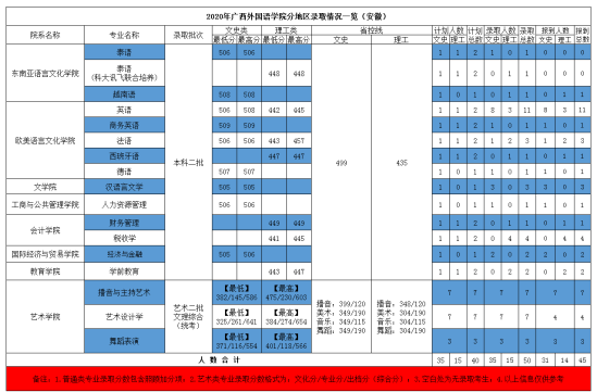 2022廣西外國語學院錄取分數(shù)線（含2020-2021歷年）