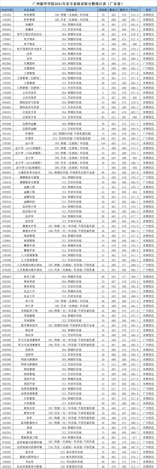 2022廣州新華學(xué)院錄取分?jǐn)?shù)線（含2020-2021歷年）