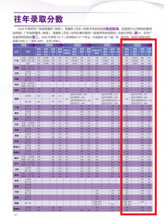 2022廣州城市理工學(xué)院錄取分數(shù)線（含2020-2021歷年）